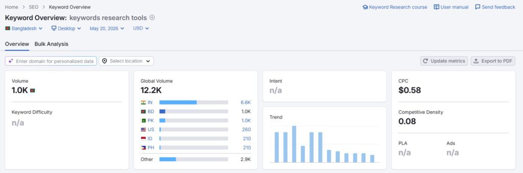SEMrush dashboard for Bangladeshi businesses showing keyword research