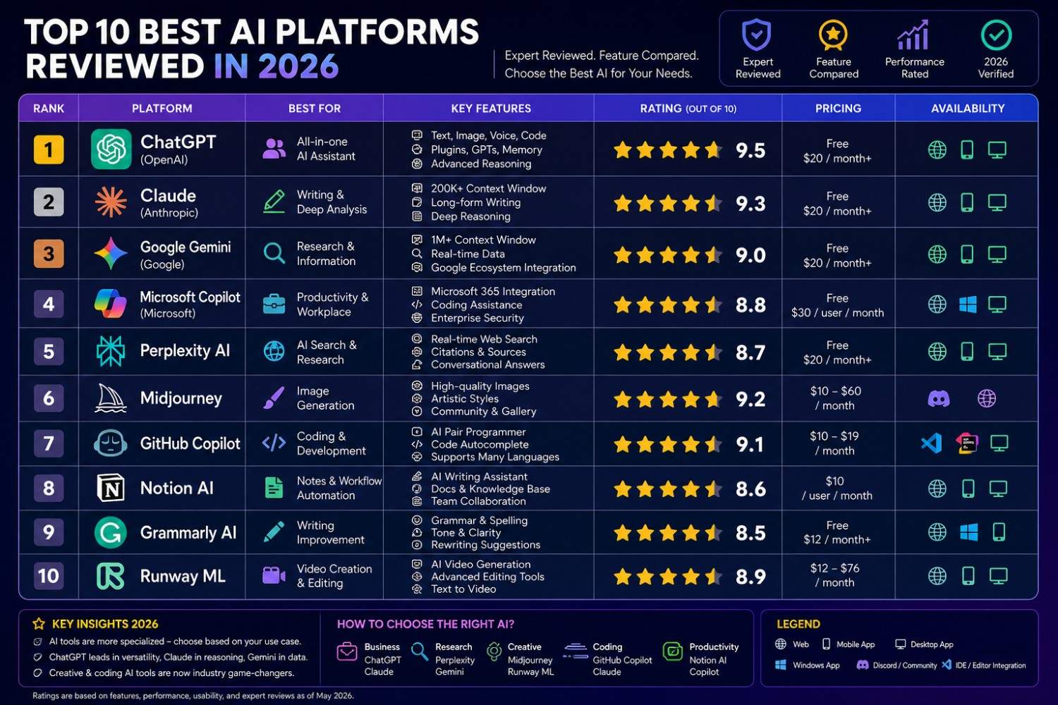 Comparison chart showing top 10 best AI platforms reviewed in 2026 with ratings and features